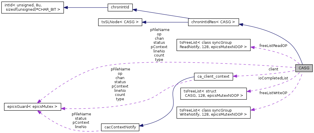 Collaboration graph