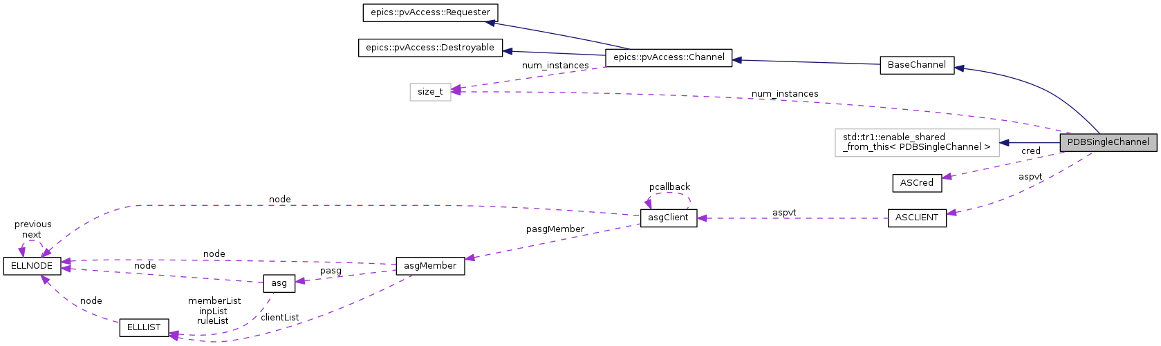 Collaboration graph