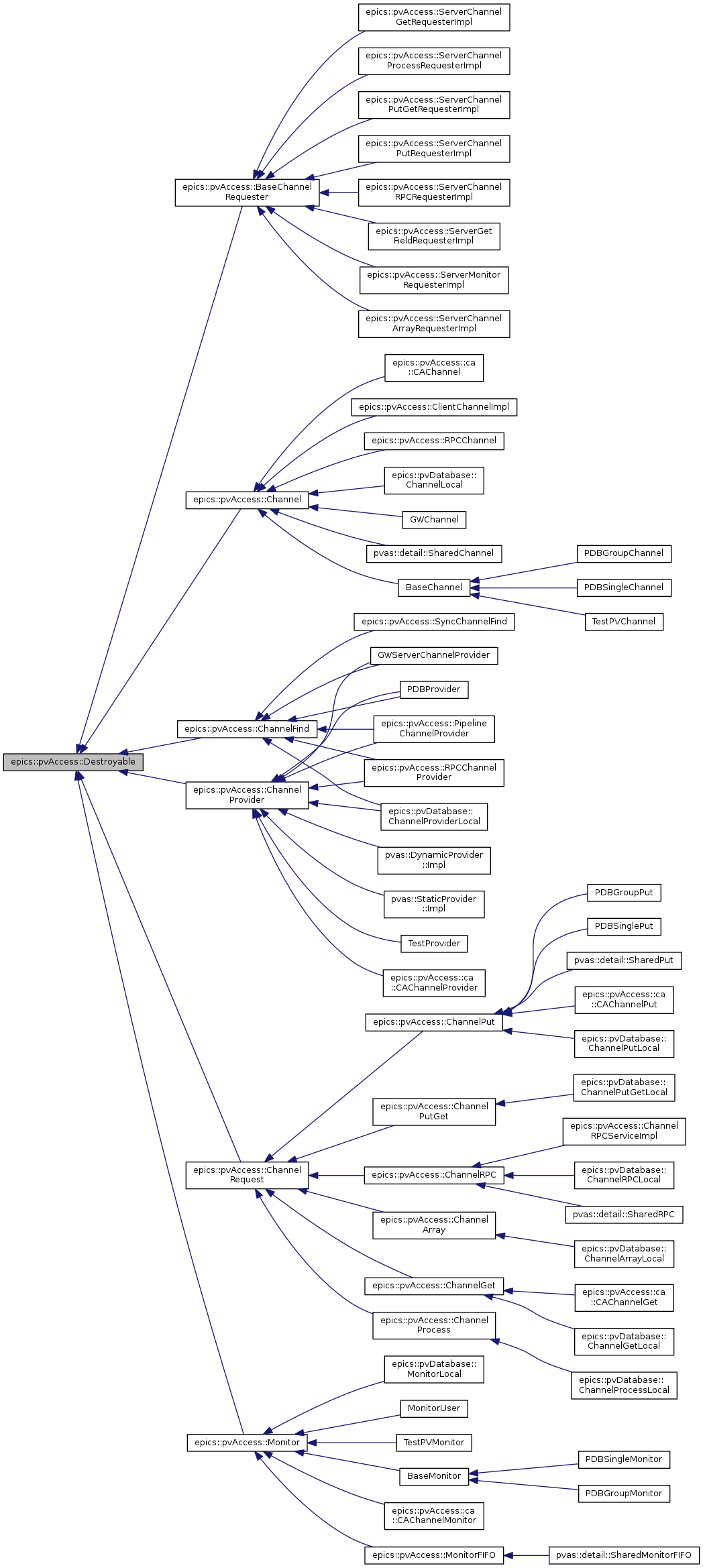 Inheritance graph