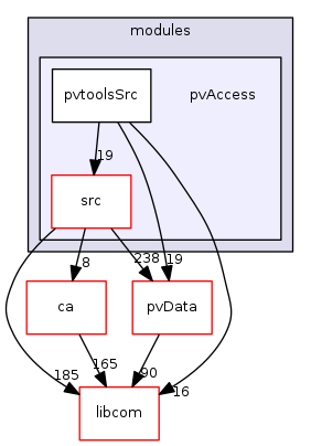 modules/pvAccess