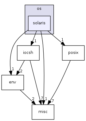 modules/libcom/src/osi/os/solaris