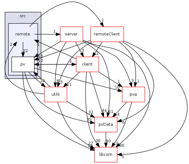 modules/pvAccess/src/remote