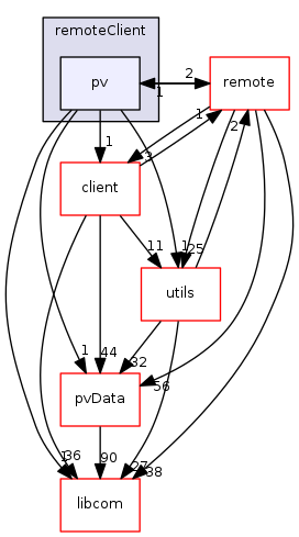 modules/pvAccess/src/remoteClient/pv