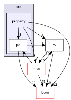 modules/pvData/src/property