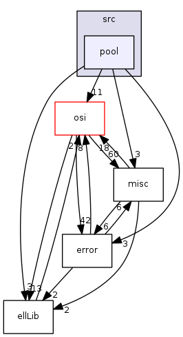 modules/libcom/src/pool