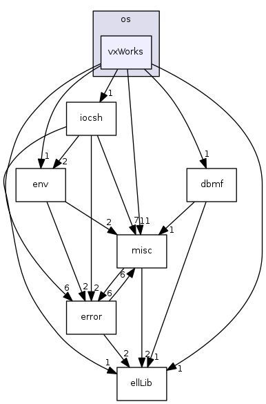modules/libcom/src/osi/os/vxWorks