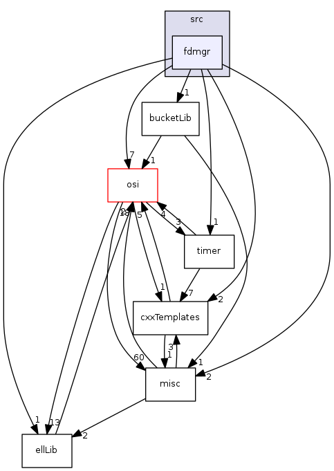 modules/libcom/src/fdmgr