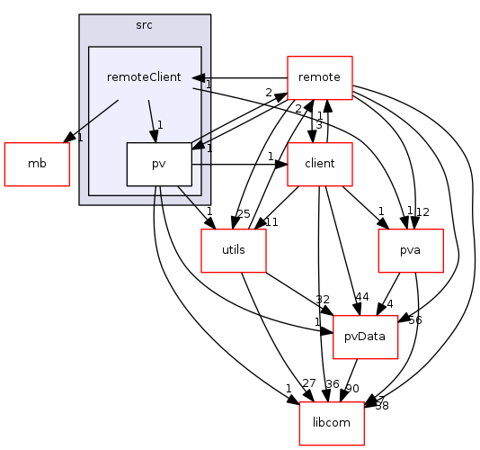 modules/pvAccess/src/remoteClient