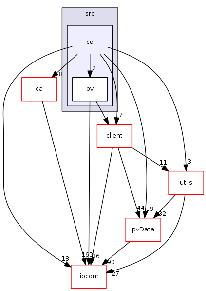 modules/pvAccess/src/ca