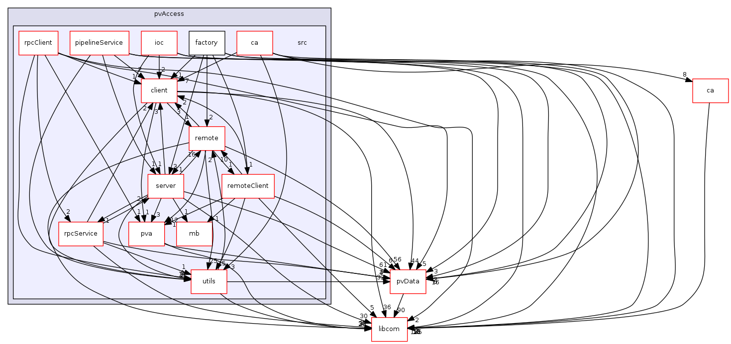 modules/pvAccess/src