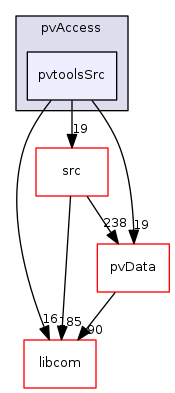modules/pvAccess/pvtoolsSrc