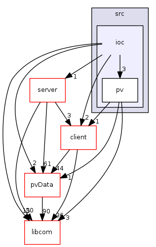 modules/pvAccess/src/ioc