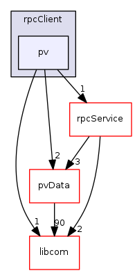 modules/pvAccess/src/rpcClient/pv