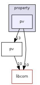 modules/pvData/src/property/pv