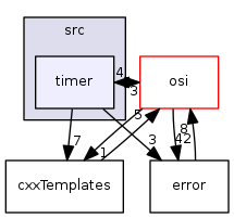 modules/libcom/src/timer