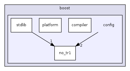 modules/libcom/vxWorks/boost/config
