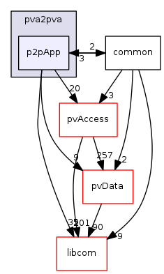 modules/pva2pva/p2pApp