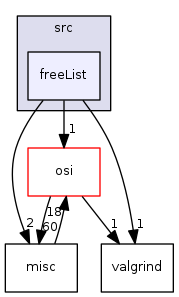modules/libcom/src/freeList