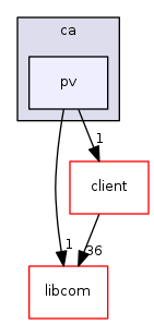 modules/pvAccess/src/ca/pv