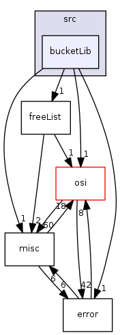 modules/libcom/src/bucketLib