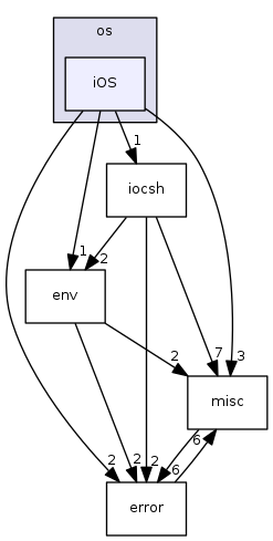 modules/libcom/src/osi/os/iOS