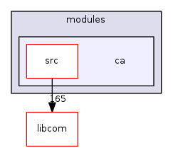 modules/ca