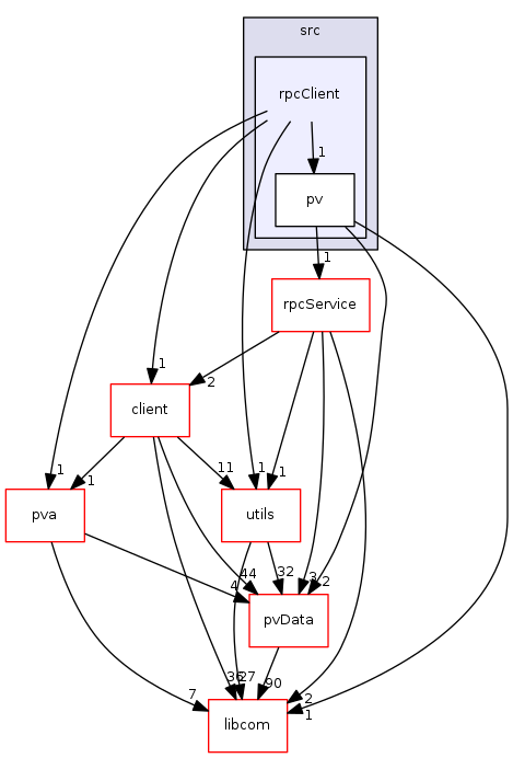modules/pvAccess/src/rpcClient