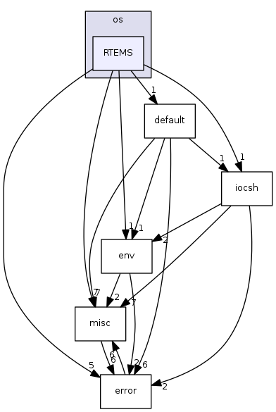 modules/libcom/src/osi/os/RTEMS