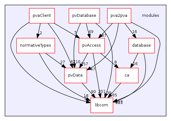 modules