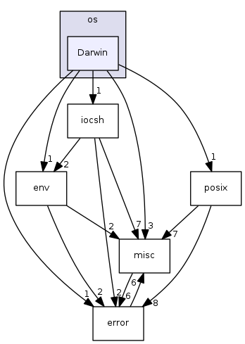 modules/libcom/src/osi/os/Darwin