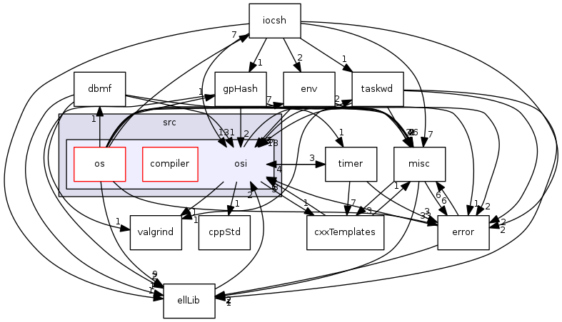 modules/libcom/src/osi