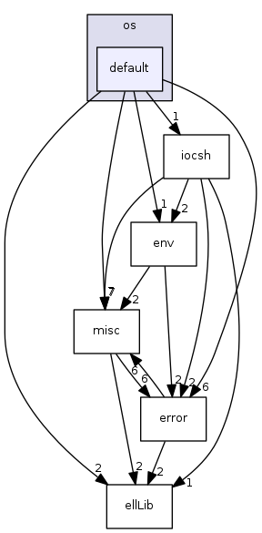 modules/libcom/src/osi/os/default