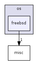 modules/libcom/src/osi/os/freebsd