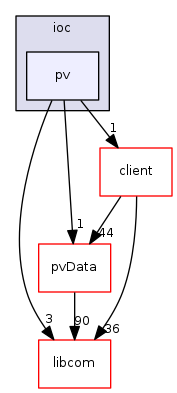 modules/pvAccess/src/ioc/pv
